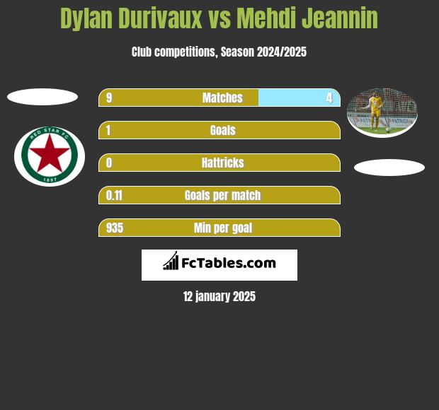 Dylan Durivaux vs Mehdi Jeannin h2h player stats