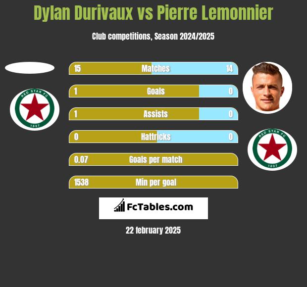 Dylan Durivaux vs Pierre Lemonnier h2h player stats