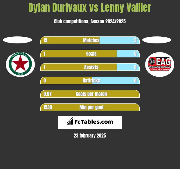 Dylan Durivaux vs Lenny Vallier h2h player stats