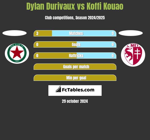 Dylan Durivaux vs Koffi Kouao h2h player stats