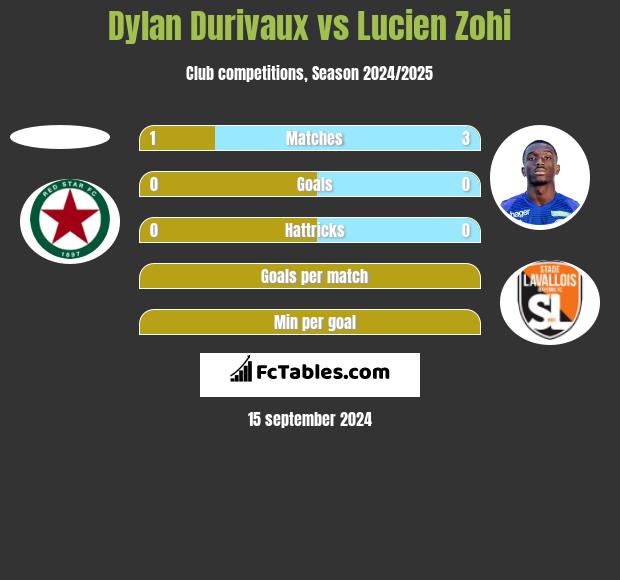 Dylan Durivaux vs Lucien Zohi h2h player stats