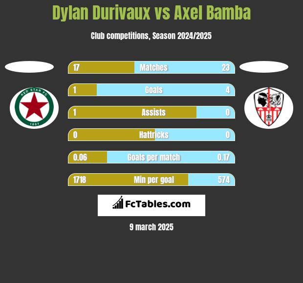 Dylan Durivaux vs Axel Bamba h2h player stats