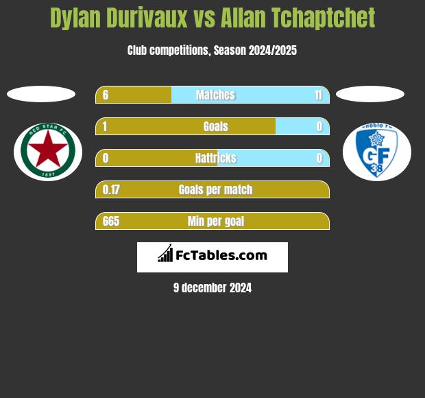 Dylan Durivaux vs Allan Tchaptchet h2h player stats