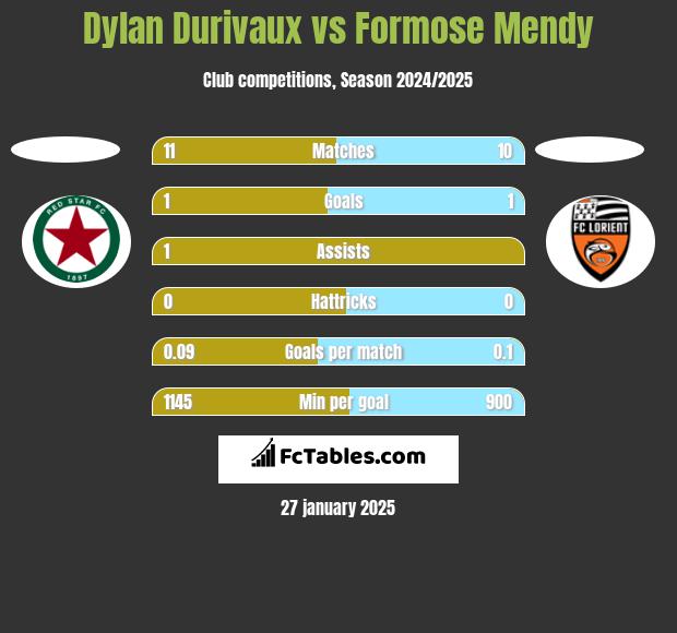 Dylan Durivaux vs Formose Mendy h2h player stats