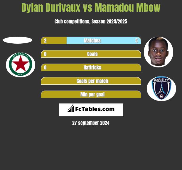 Dylan Durivaux vs Mamadou Mbow h2h player stats