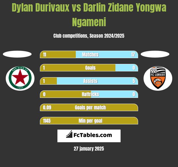 Dylan Durivaux vs Darlin Zidane Yongwa Ngameni h2h player stats