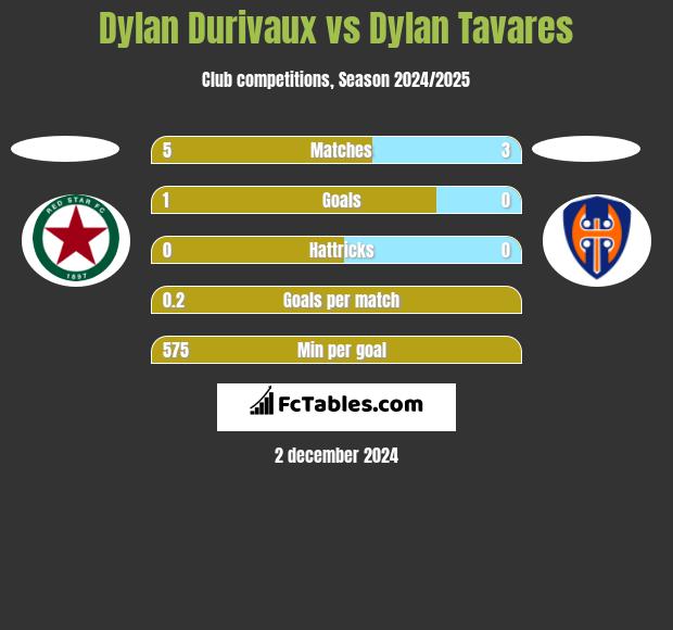 Dylan Durivaux vs Dylan Tavares h2h player stats