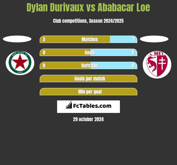 Dylan Durivaux vs Ababacar Loe h2h player stats