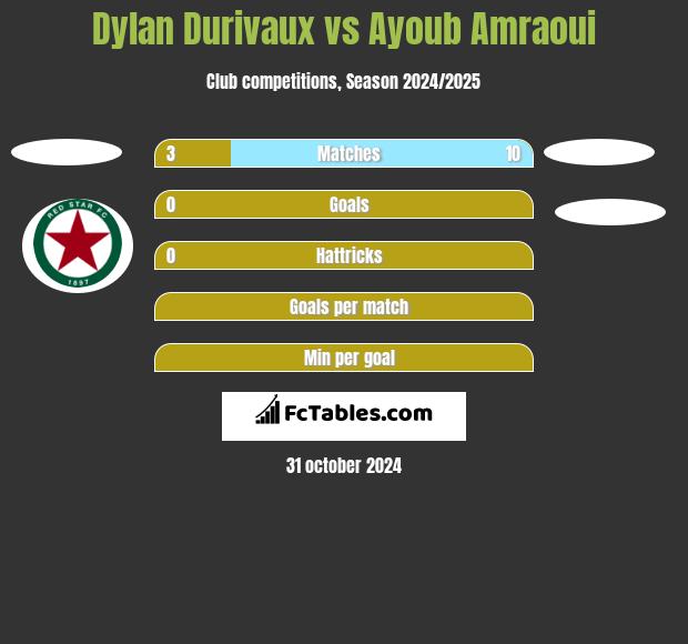 Dylan Durivaux vs Ayoub Amraoui h2h player stats