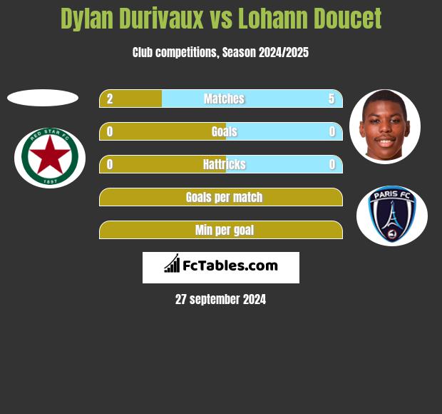 Dylan Durivaux vs Lohann Doucet h2h player stats