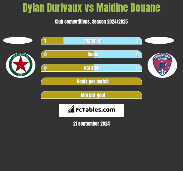 Dylan Durivaux vs Maidine Douane h2h player stats