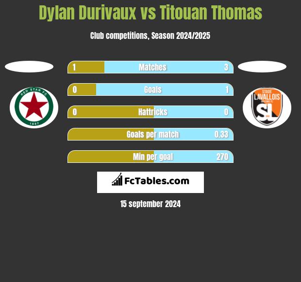 Dylan Durivaux vs Titouan Thomas h2h player stats