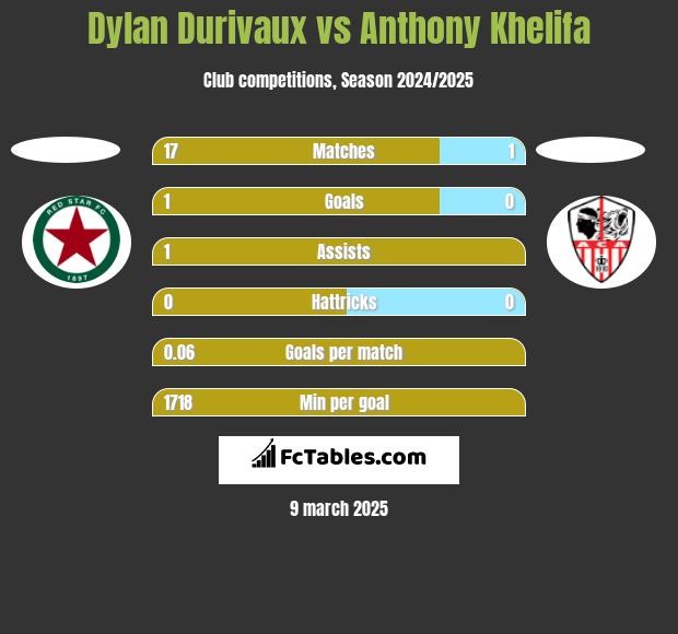 Dylan Durivaux vs Anthony Khelifa h2h player stats