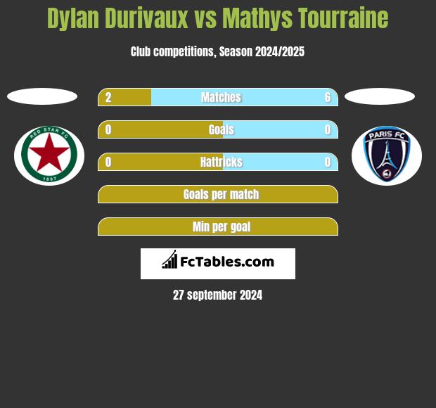 Dylan Durivaux vs Mathys Tourraine h2h player stats