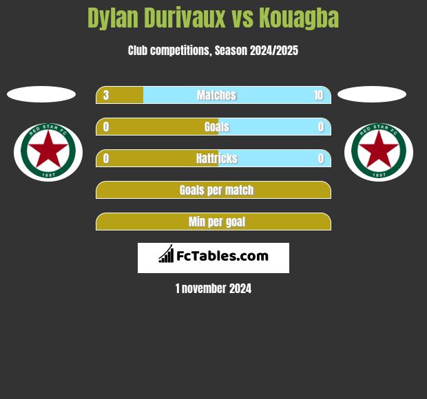 Dylan Durivaux vs Kouagba h2h player stats