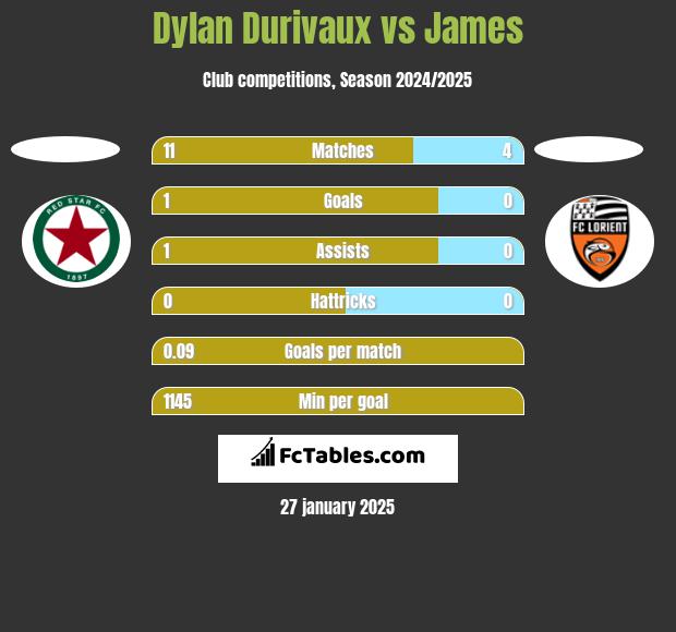 Dylan Durivaux vs James h2h player stats