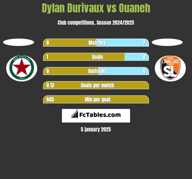 Dylan Durivaux vs Ouaneh h2h player stats