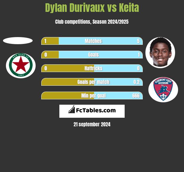 Dylan Durivaux vs Keita h2h player stats