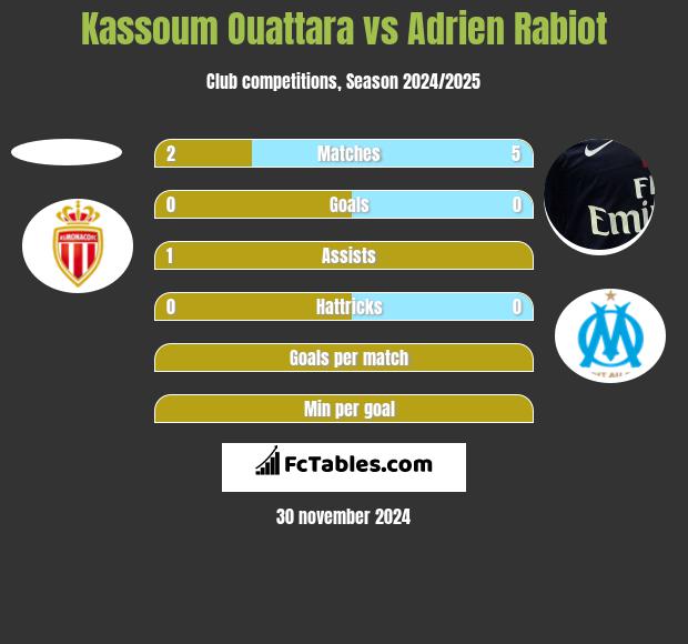 Kassoum Ouattara vs Adrien Rabiot h2h player stats