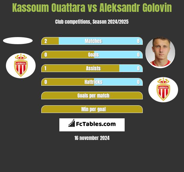 Kassoum Ouattara vs Aleksandr Golovin h2h player stats