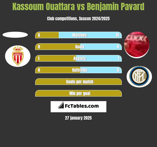 Kassoum Ouattara vs Benjamin Pavard h2h player stats