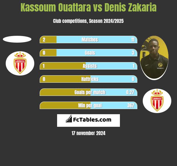 Kassoum Ouattara vs Denis Zakaria h2h player stats