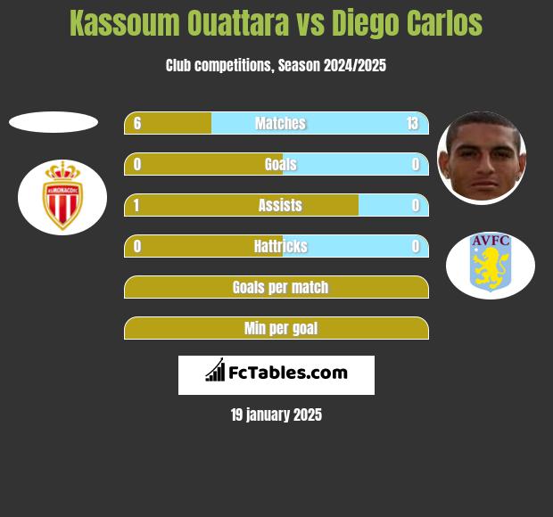 Kassoum Ouattara vs Diego Carlos h2h player stats