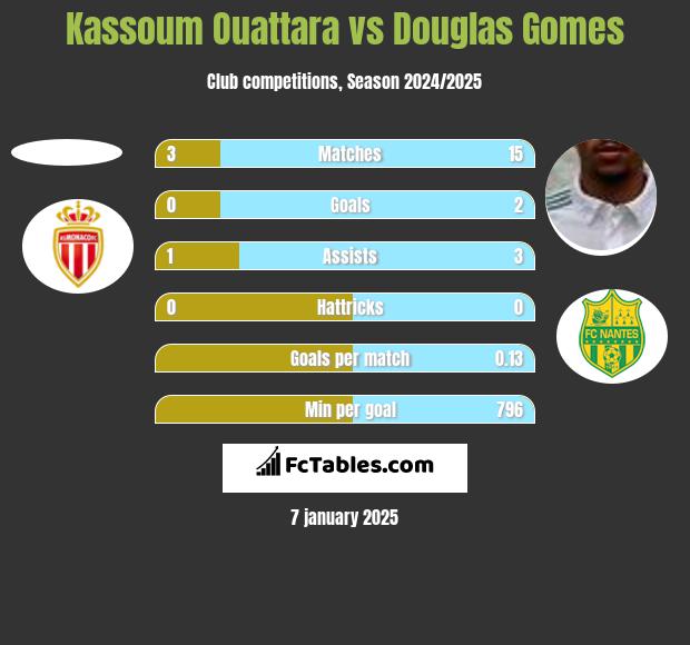 Kassoum Ouattara vs Douglas Gomes h2h player stats