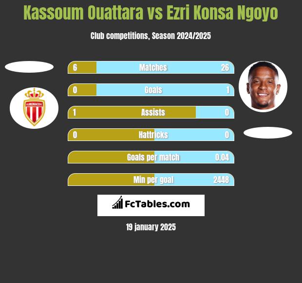 Kassoum Ouattara vs Ezri Konsa Ngoyo h2h player stats