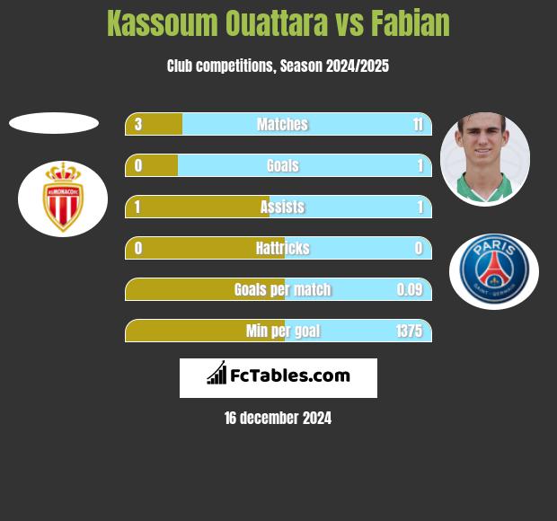 Kassoum Ouattara vs Fabian h2h player stats