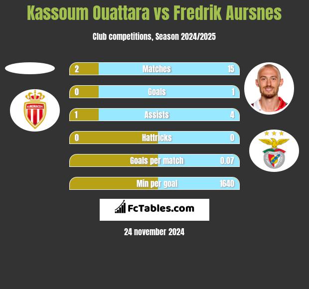 Kassoum Ouattara vs Fredrik Aursnes h2h player stats