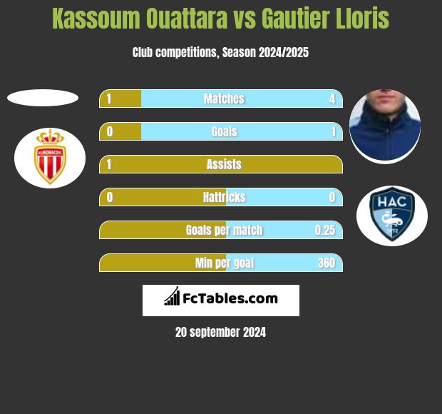 Kassoum Ouattara vs Gautier Lloris h2h player stats