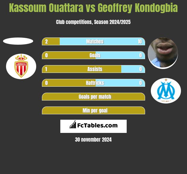 Kassoum Ouattara vs Geoffrey Kondogbia h2h player stats