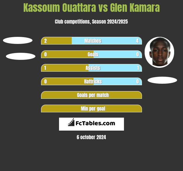 Kassoum Ouattara vs Glen Kamara h2h player stats