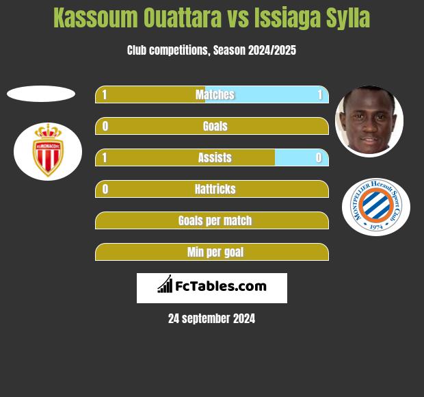 Kassoum Ouattara vs Issiaga Sylla h2h player stats