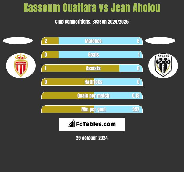 Kassoum Ouattara vs Jean Aholou h2h player stats