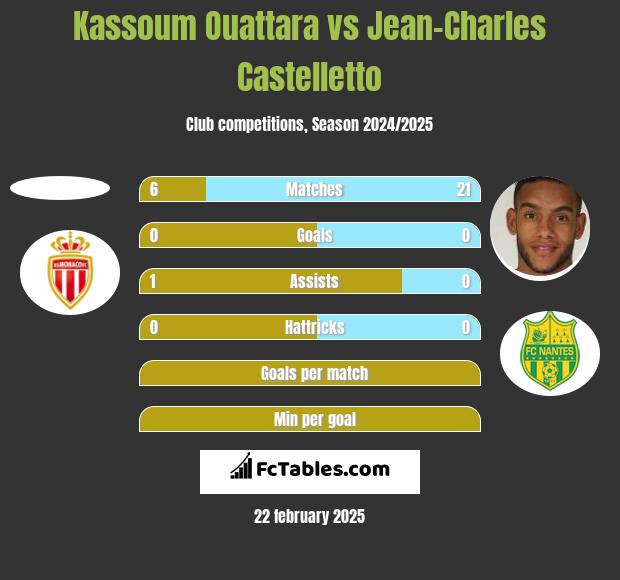 Kassoum Ouattara vs Jean-Charles Castelletto h2h player stats