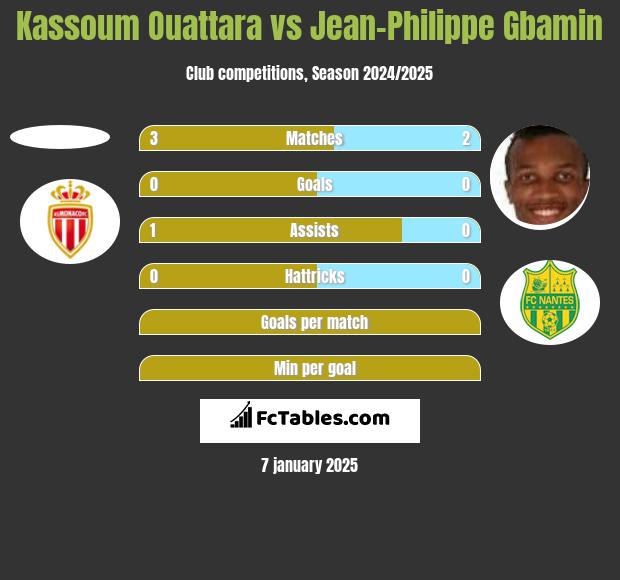 Kassoum Ouattara vs Jean-Philippe Gbamin h2h player stats