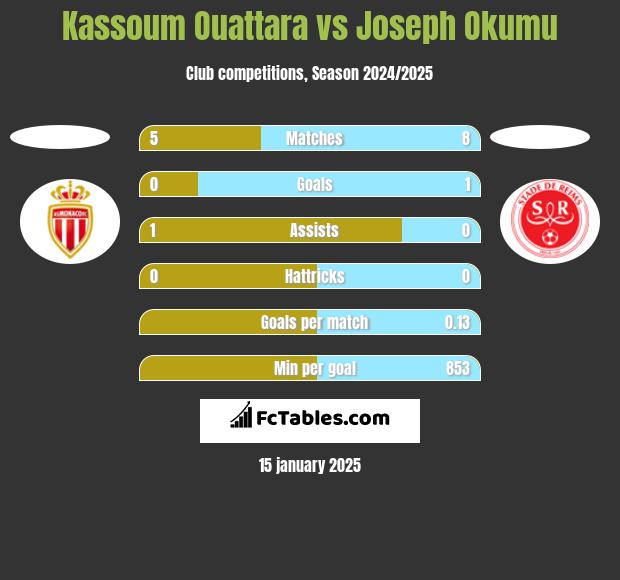 Kassoum Ouattara vs Joseph Okumu h2h player stats