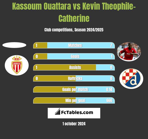 Kassoum Ouattara vs Kevin Theophile-Catherine h2h player stats