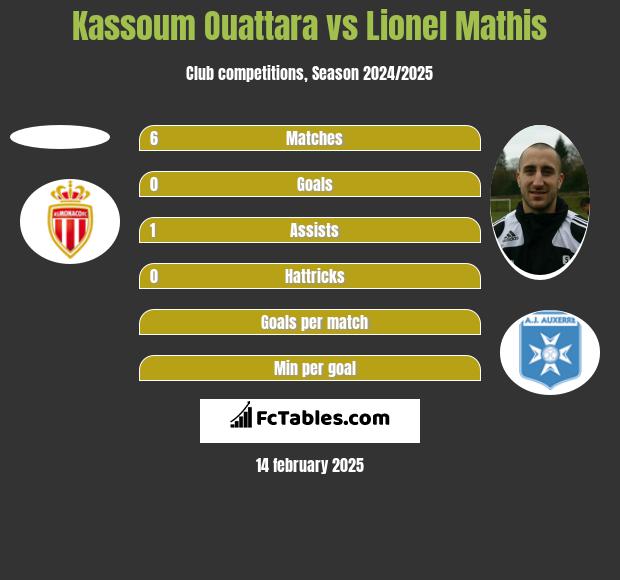 Kassoum Ouattara vs Lionel Mathis h2h player stats