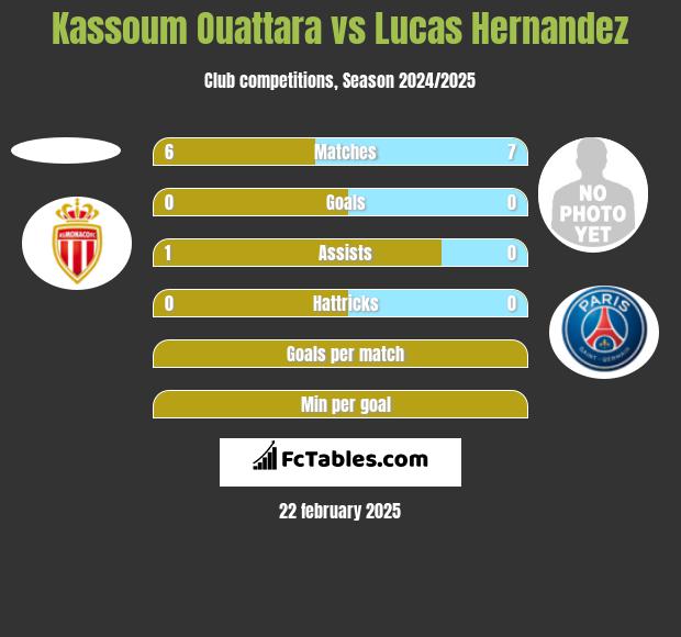 Kassoum Ouattara vs Lucas Hernandez h2h player stats