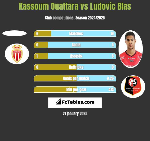 Kassoum Ouattara vs Ludovic Blas h2h player stats