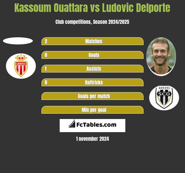 Kassoum Ouattara vs Ludovic Delporte h2h player stats