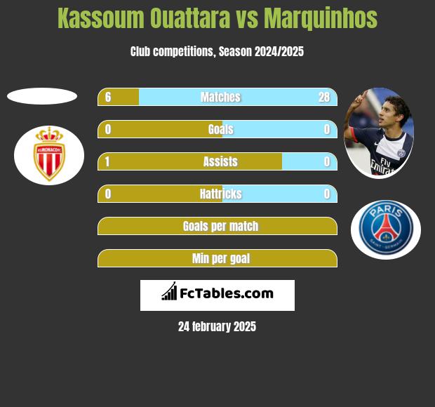 Kassoum Ouattara vs Marquinhos h2h player stats