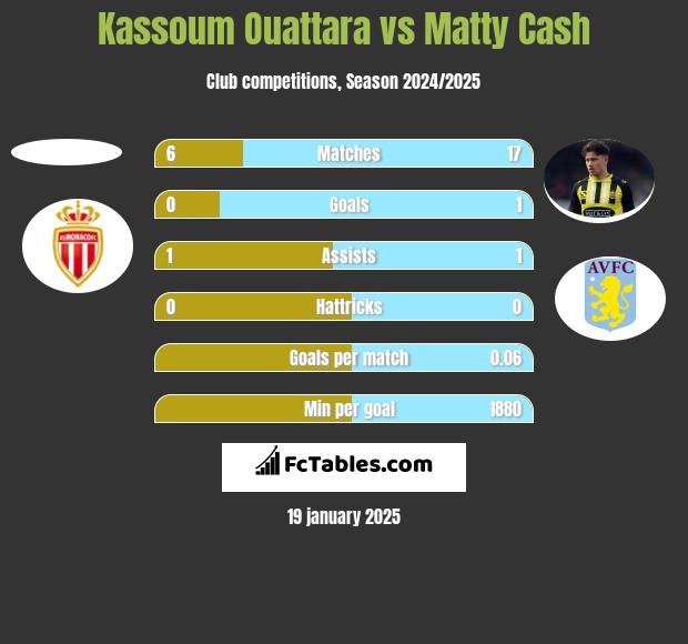 Kassoum Ouattara vs Matty Cash h2h player stats