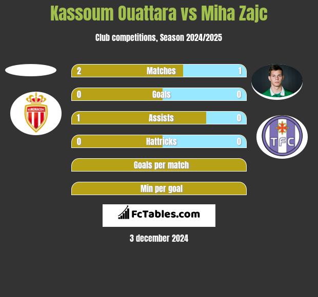 Kassoum Ouattara vs Miha Zajc h2h player stats