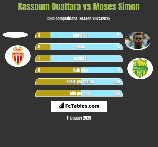 Kassoum Ouattara vs Moses Simon h2h player stats