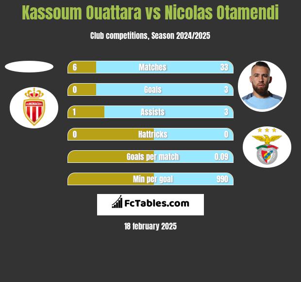 Kassoum Ouattara vs Nicolas Otamendi h2h player stats