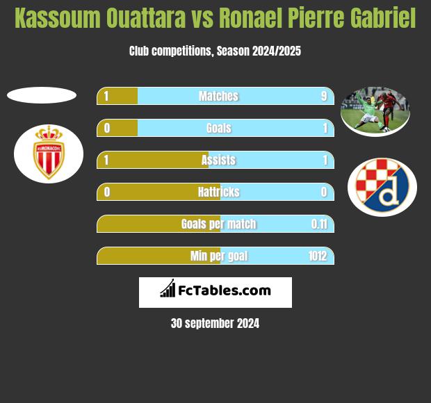 Kassoum Ouattara vs Ronael Pierre Gabriel h2h player stats